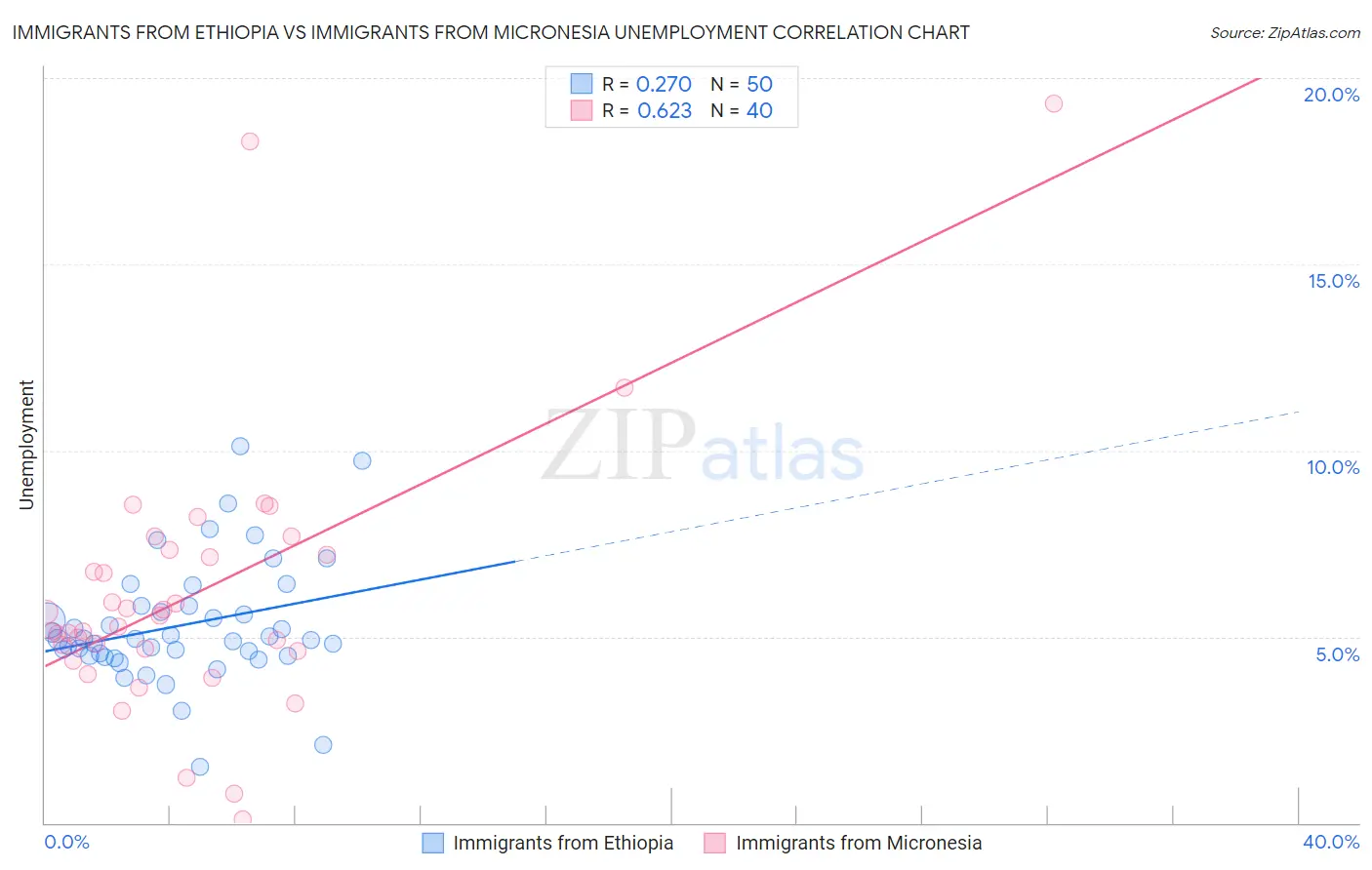 Immigrants from Ethiopia vs Immigrants from Micronesia Unemployment