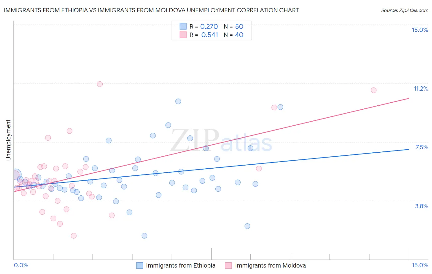 Immigrants from Ethiopia vs Immigrants from Moldova Unemployment