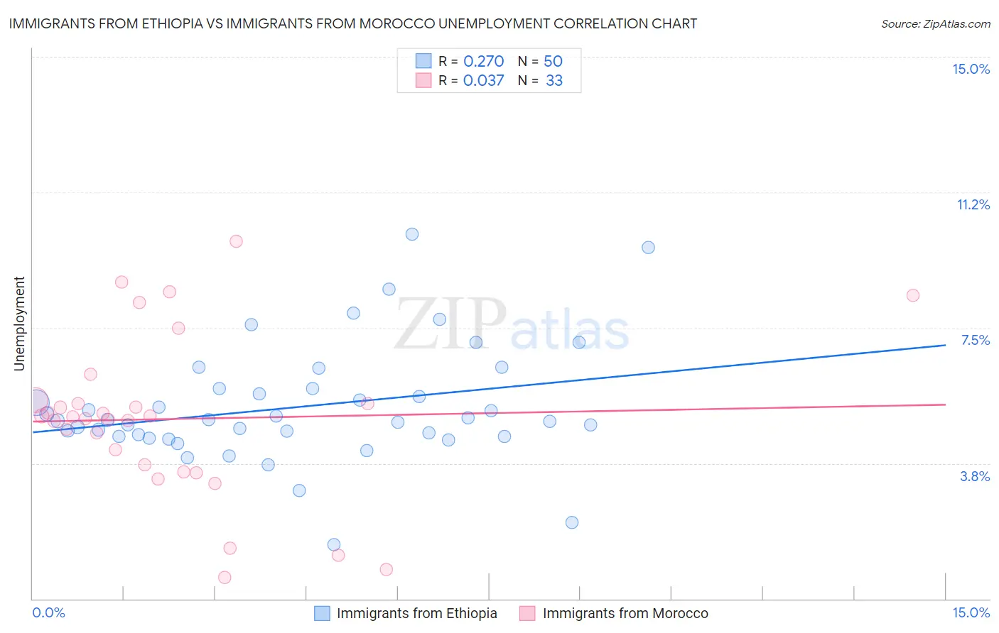 Immigrants from Ethiopia vs Immigrants from Morocco Unemployment