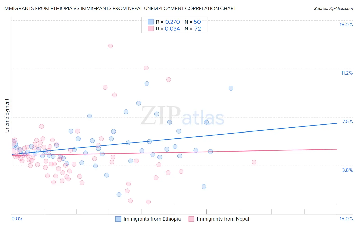 Immigrants from Ethiopia vs Immigrants from Nepal Unemployment