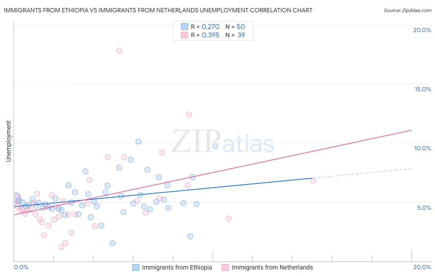 Immigrants from Ethiopia vs Immigrants from Netherlands Unemployment