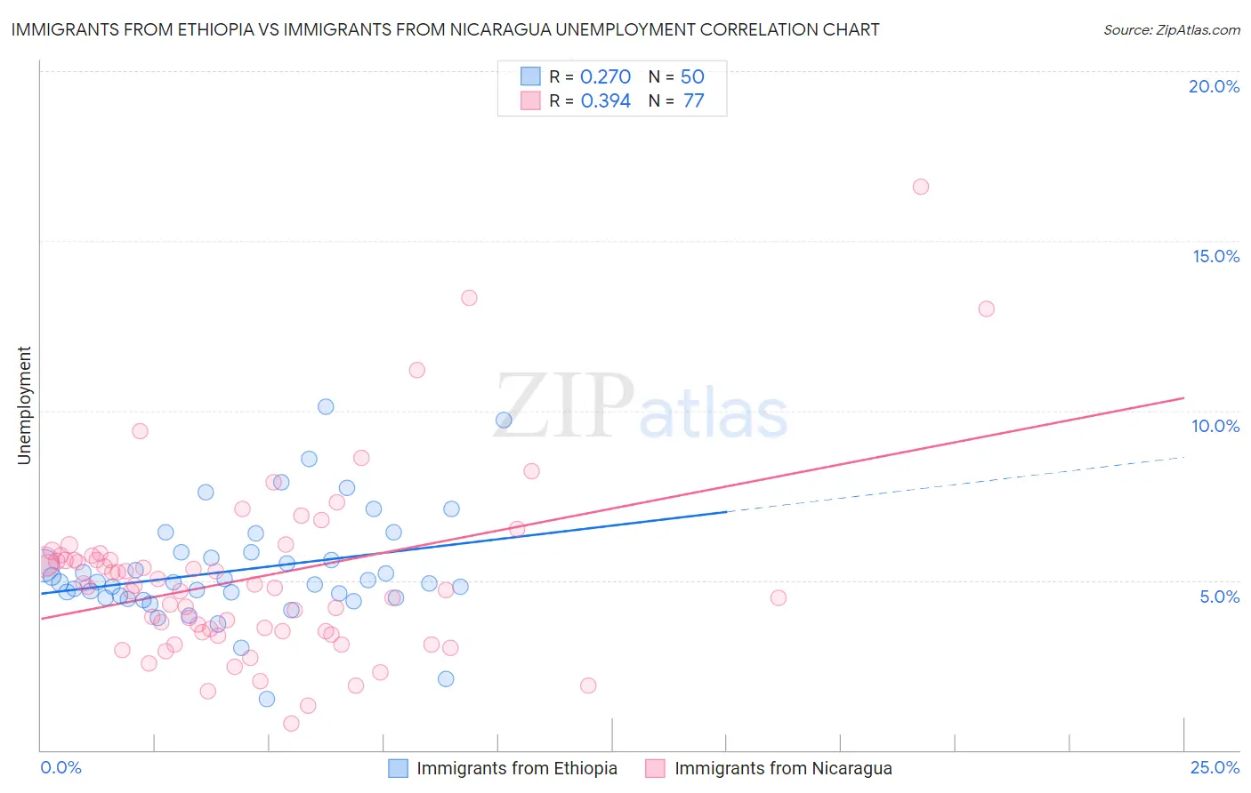 Immigrants from Ethiopia vs Immigrants from Nicaragua Unemployment