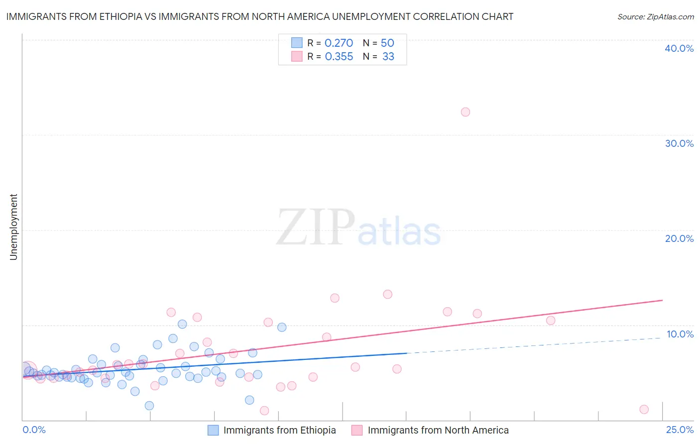 Immigrants from Ethiopia vs Immigrants from North America Unemployment