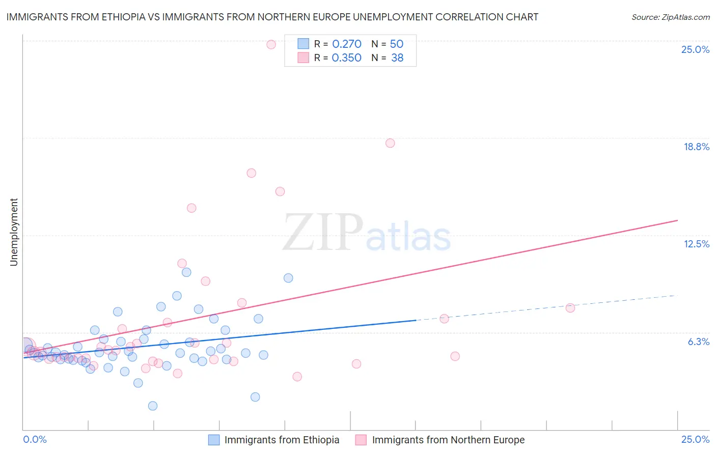 Immigrants from Ethiopia vs Immigrants from Northern Europe Unemployment