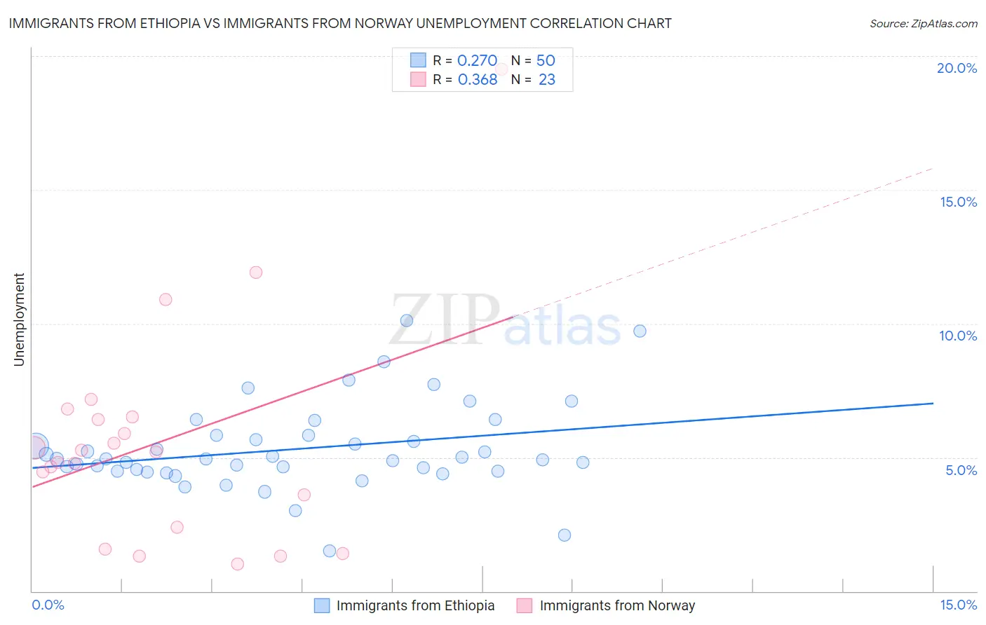 Immigrants from Ethiopia vs Immigrants from Norway Unemployment