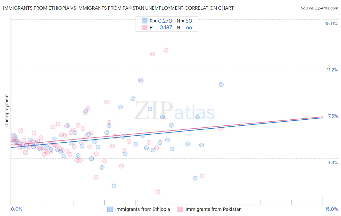 Immigrants from Ethiopia vs Immigrants from Pakistan Unemployment