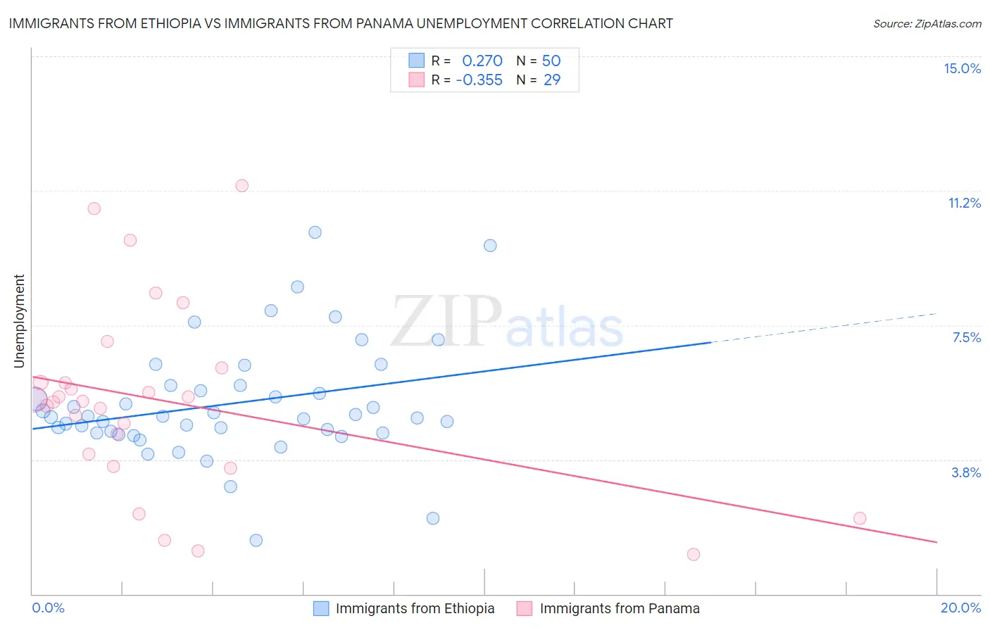 Immigrants from Ethiopia vs Immigrants from Panama Unemployment