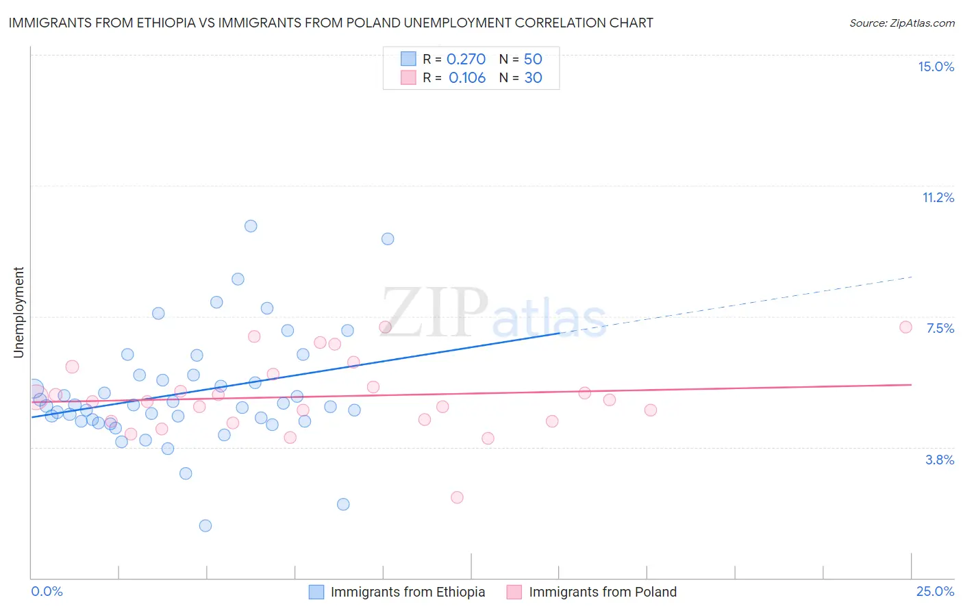 Immigrants from Ethiopia vs Immigrants from Poland Unemployment