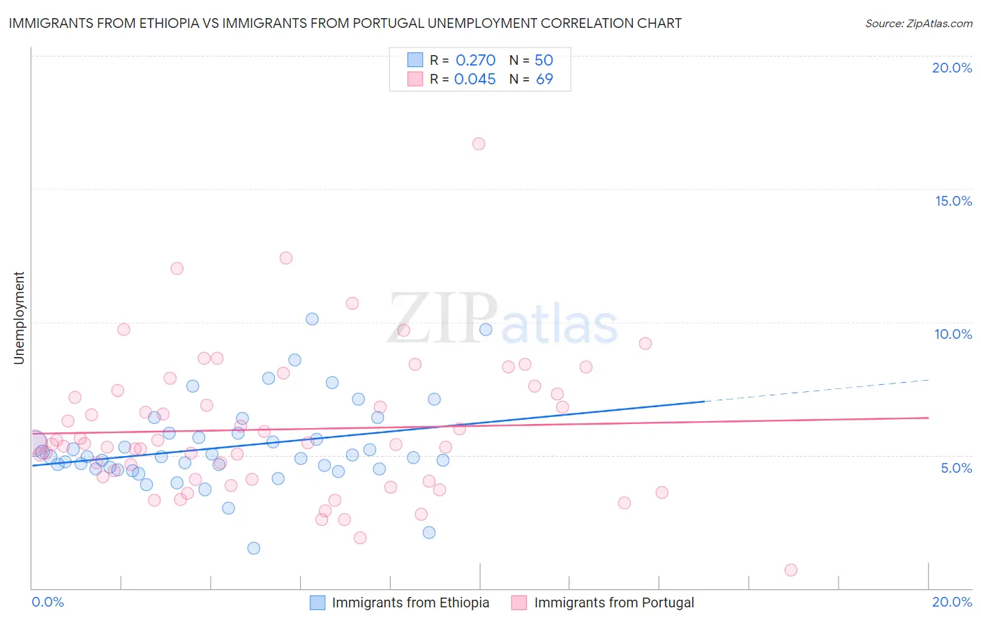 Immigrants from Ethiopia vs Immigrants from Portugal Unemployment