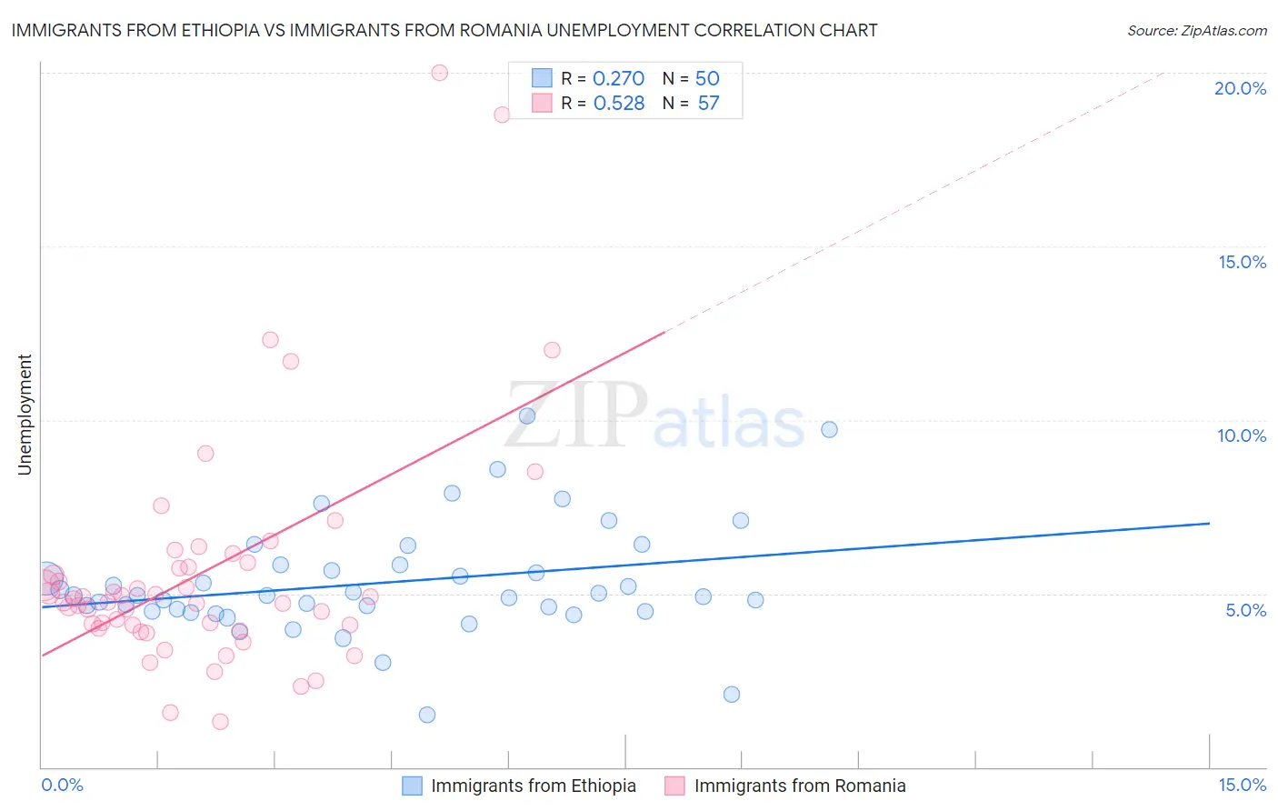 Immigrants from Ethiopia vs Immigrants from Romania Unemployment