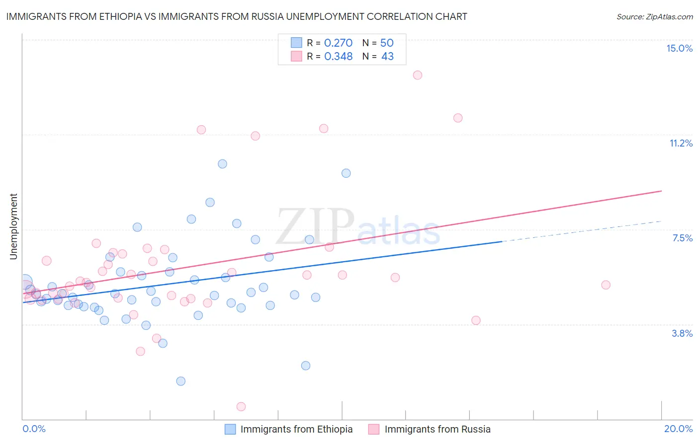 Immigrants from Ethiopia vs Immigrants from Russia Unemployment