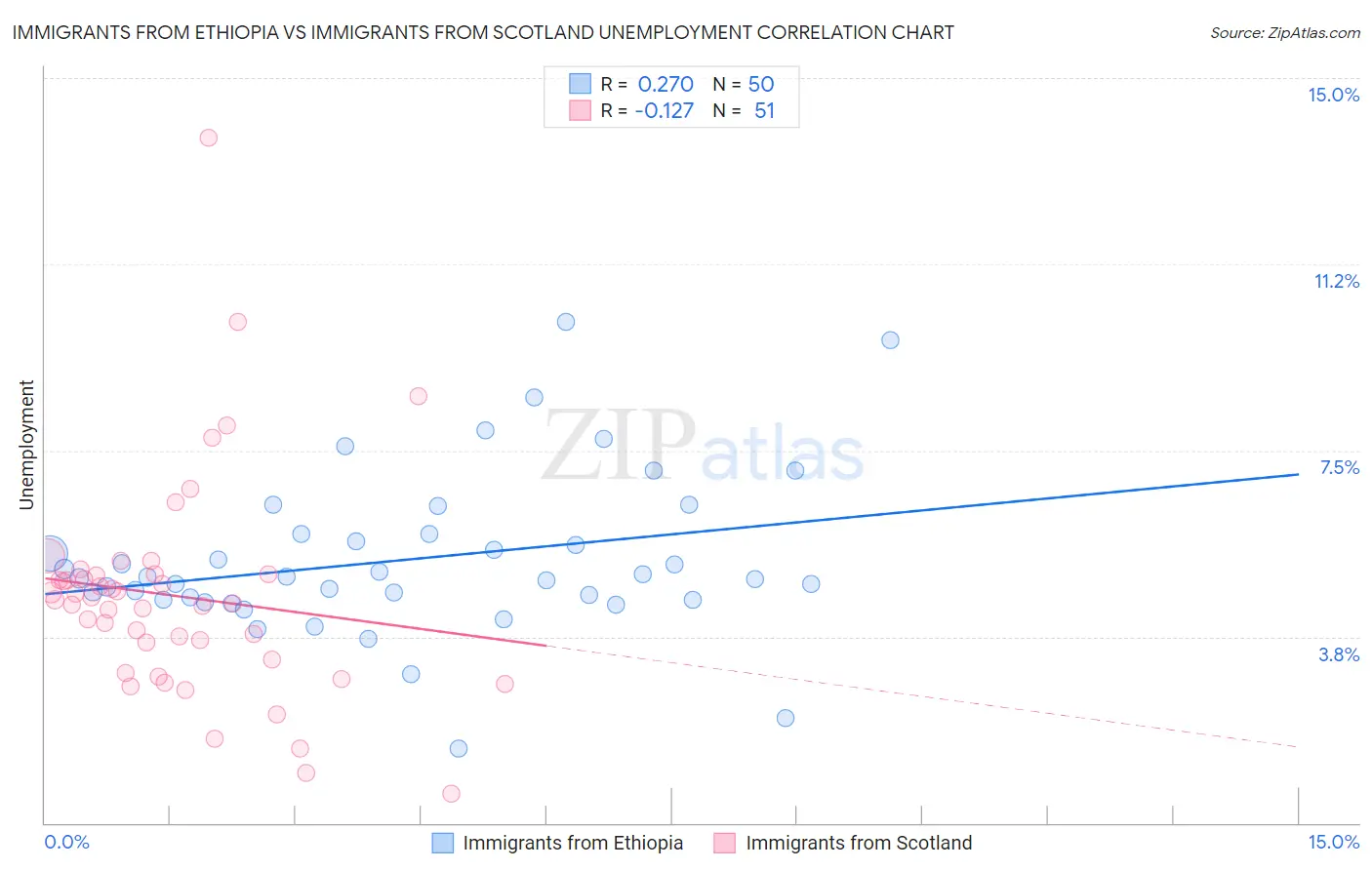 Immigrants from Ethiopia vs Immigrants from Scotland Unemployment