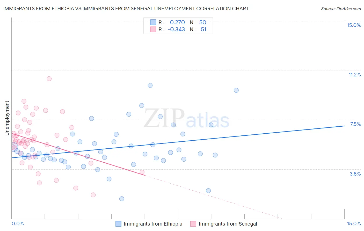 Immigrants from Ethiopia vs Immigrants from Senegal Unemployment