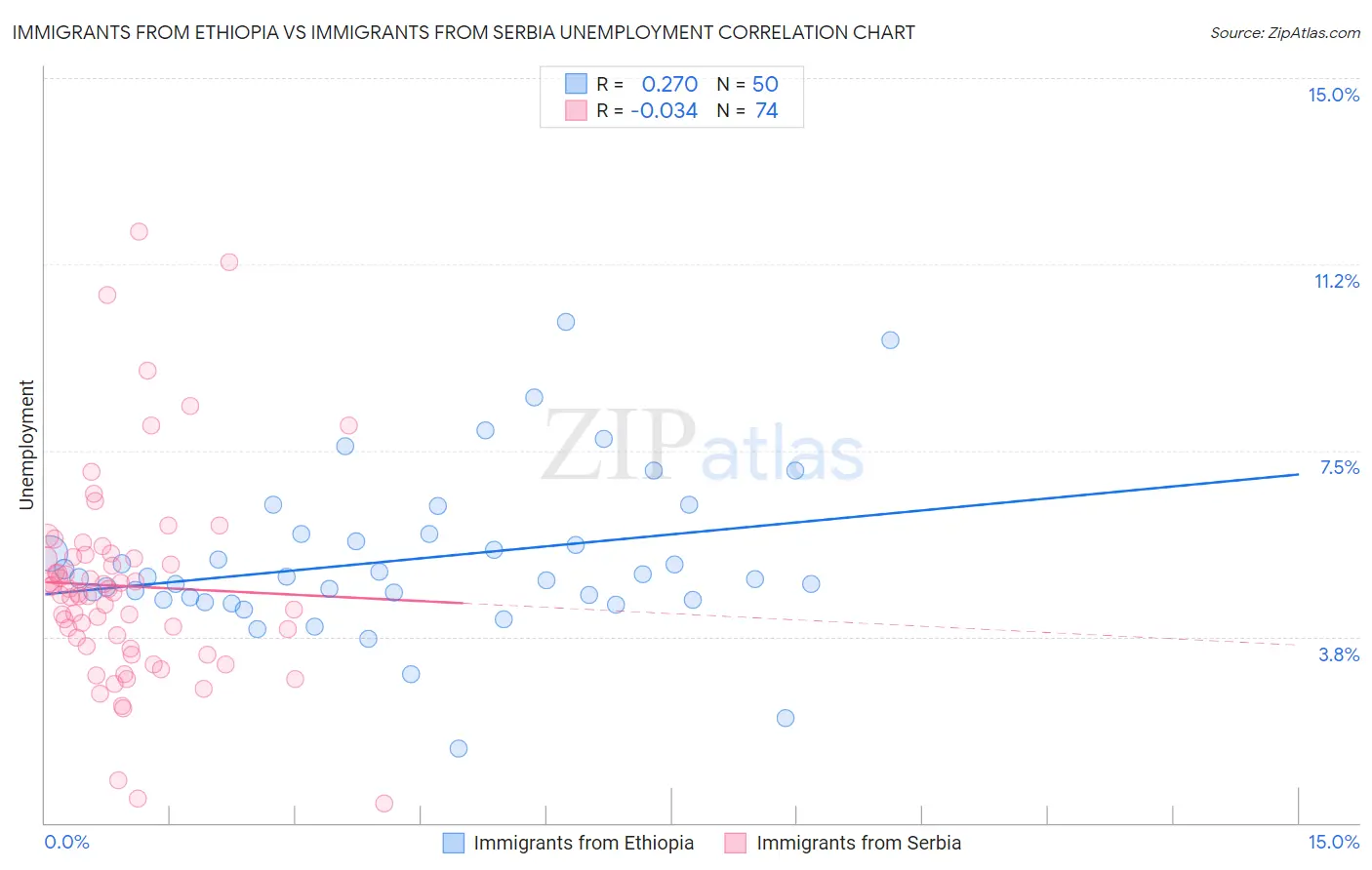Immigrants from Ethiopia vs Immigrants from Serbia Unemployment
