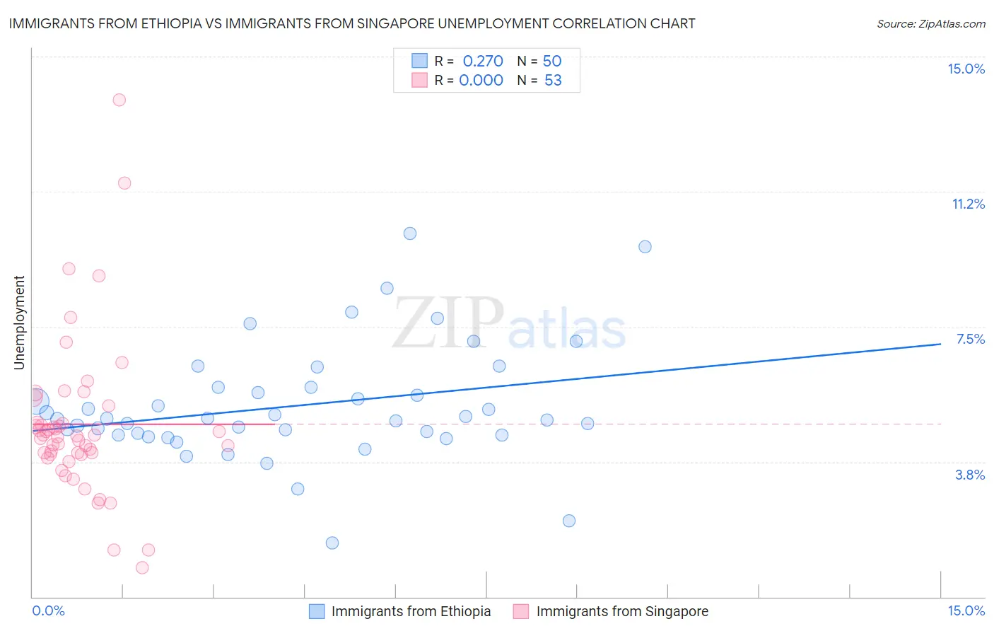 Immigrants from Ethiopia vs Immigrants from Singapore Unemployment