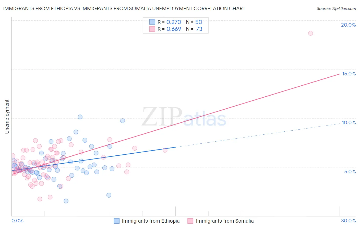 Immigrants from Ethiopia vs Immigrants from Somalia Unemployment