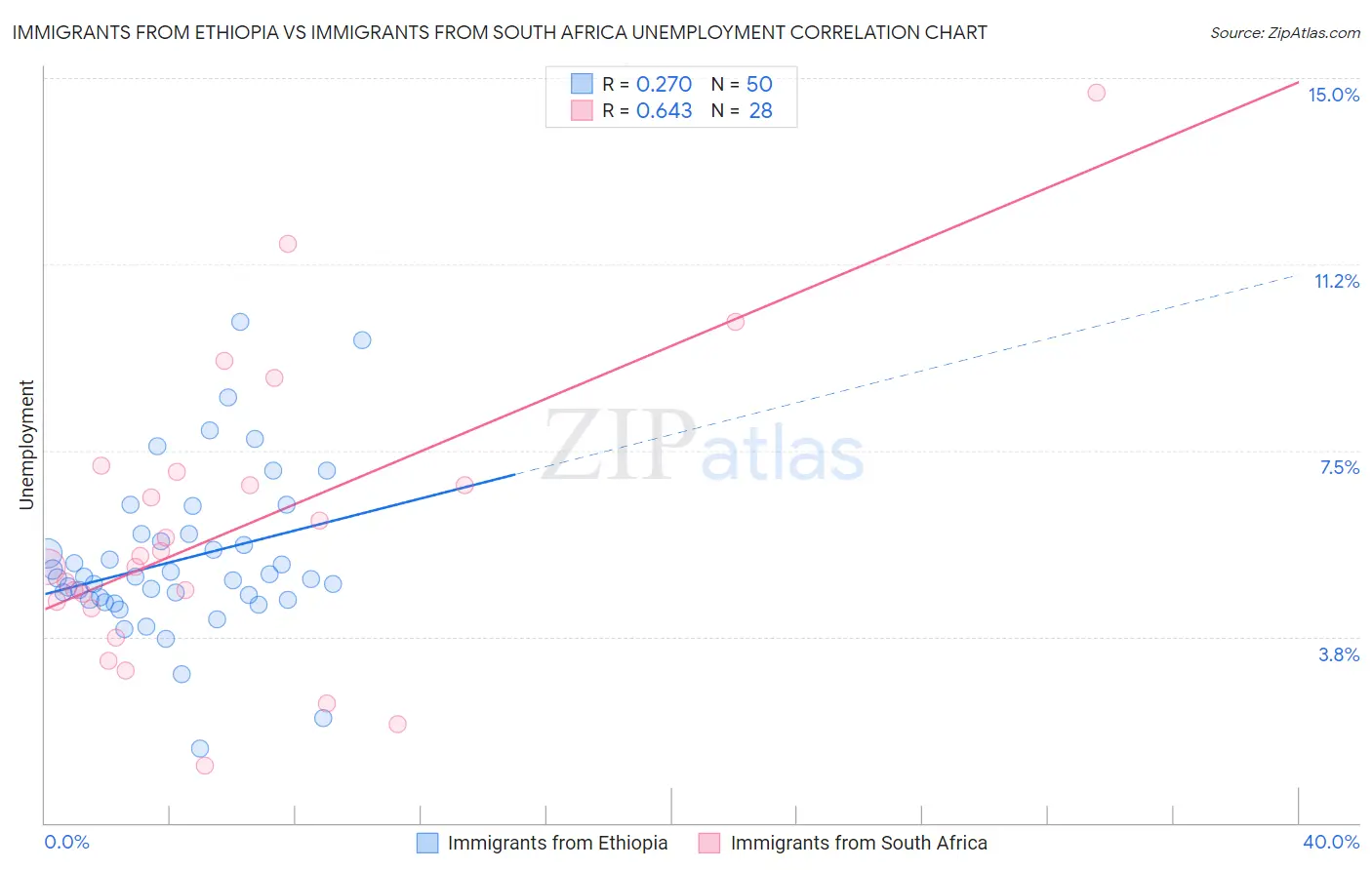 Immigrants from Ethiopia vs Immigrants from South Africa Unemployment