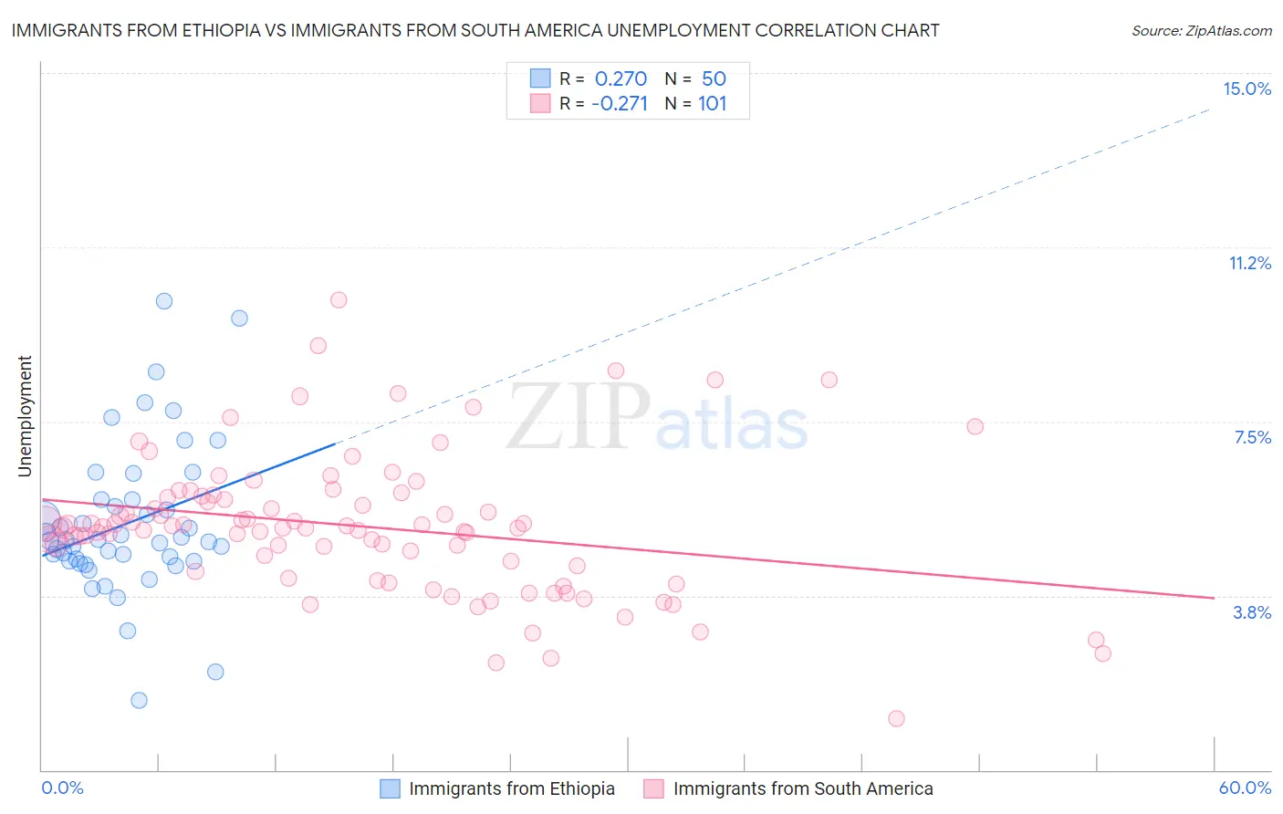 Immigrants from Ethiopia vs Immigrants from South America Unemployment