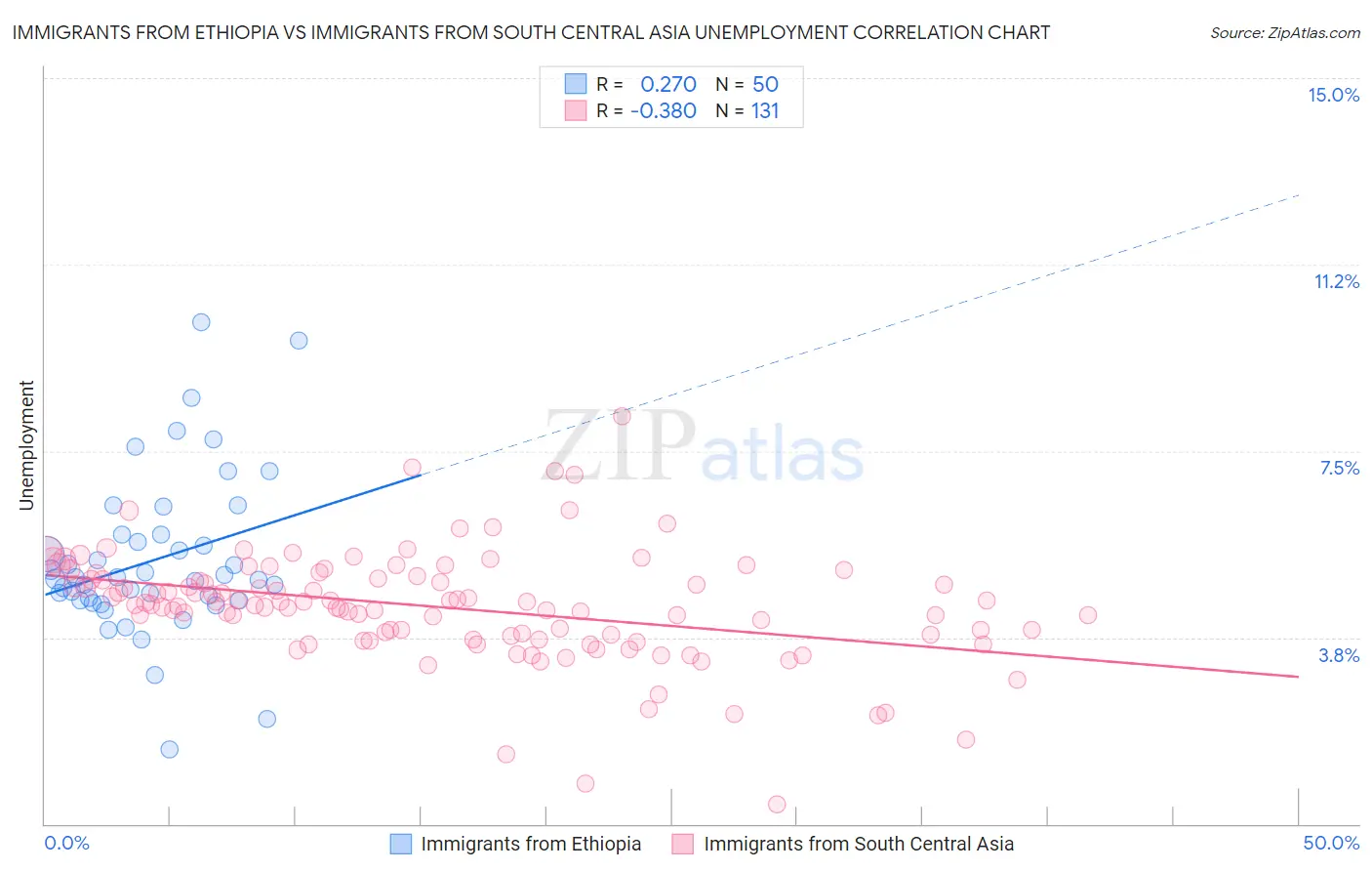 Immigrants from Ethiopia vs Immigrants from South Central Asia Unemployment