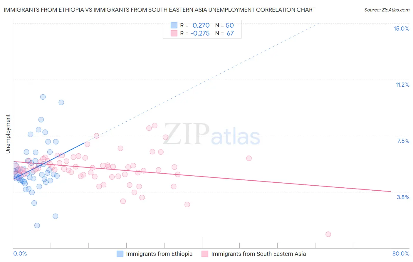 Immigrants from Ethiopia vs Immigrants from South Eastern Asia Unemployment