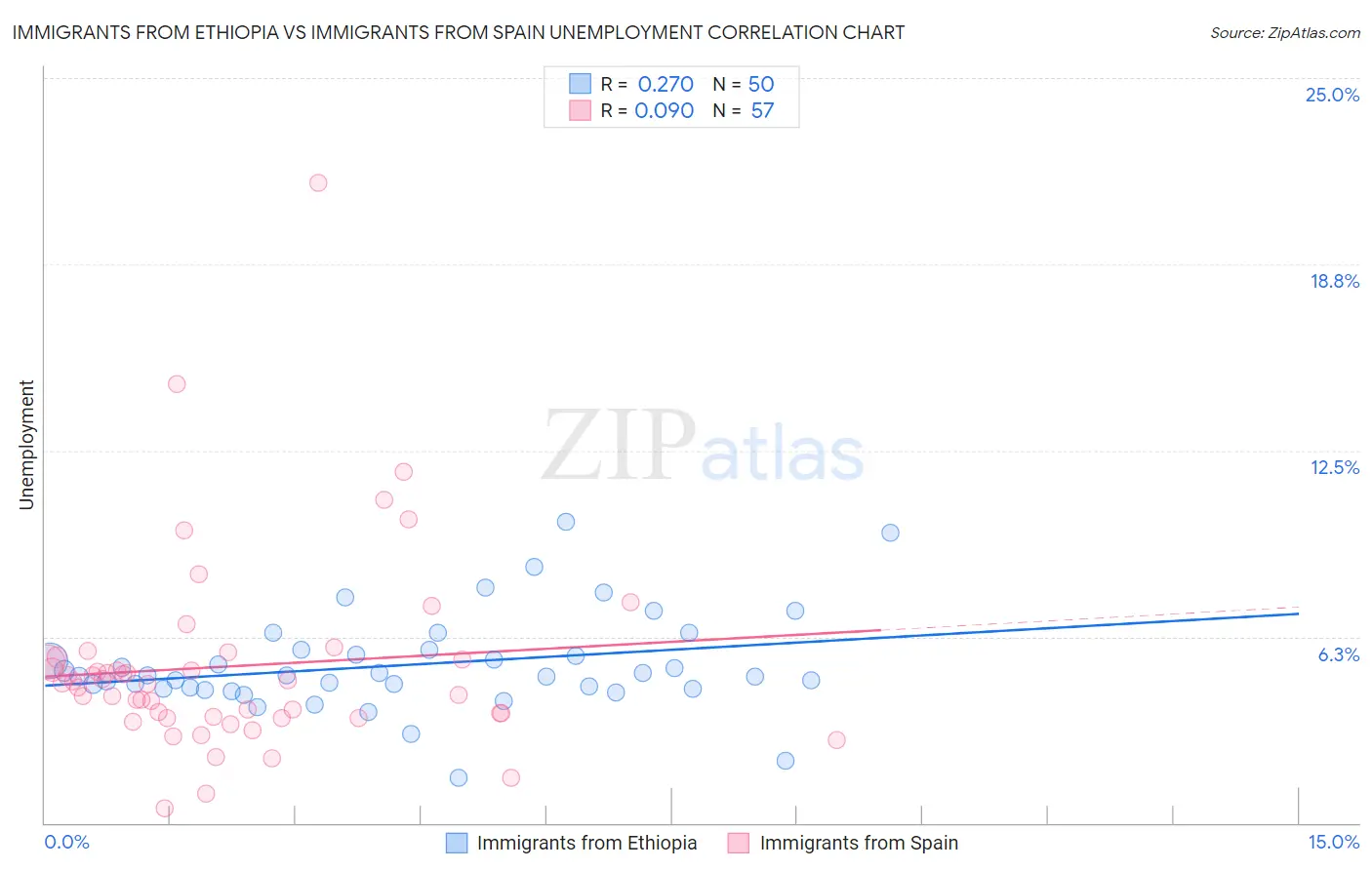 Immigrants from Ethiopia vs Immigrants from Spain Unemployment