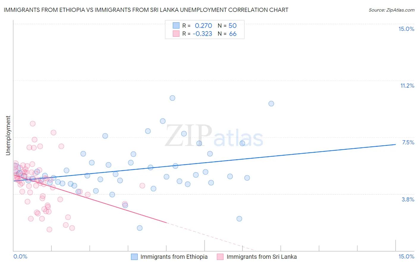 Immigrants from Ethiopia vs Immigrants from Sri Lanka Unemployment