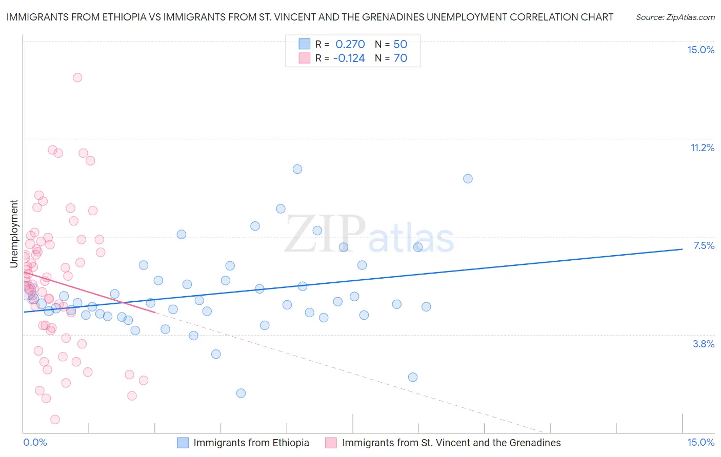 Immigrants from Ethiopia vs Immigrants from St. Vincent and the Grenadines Unemployment