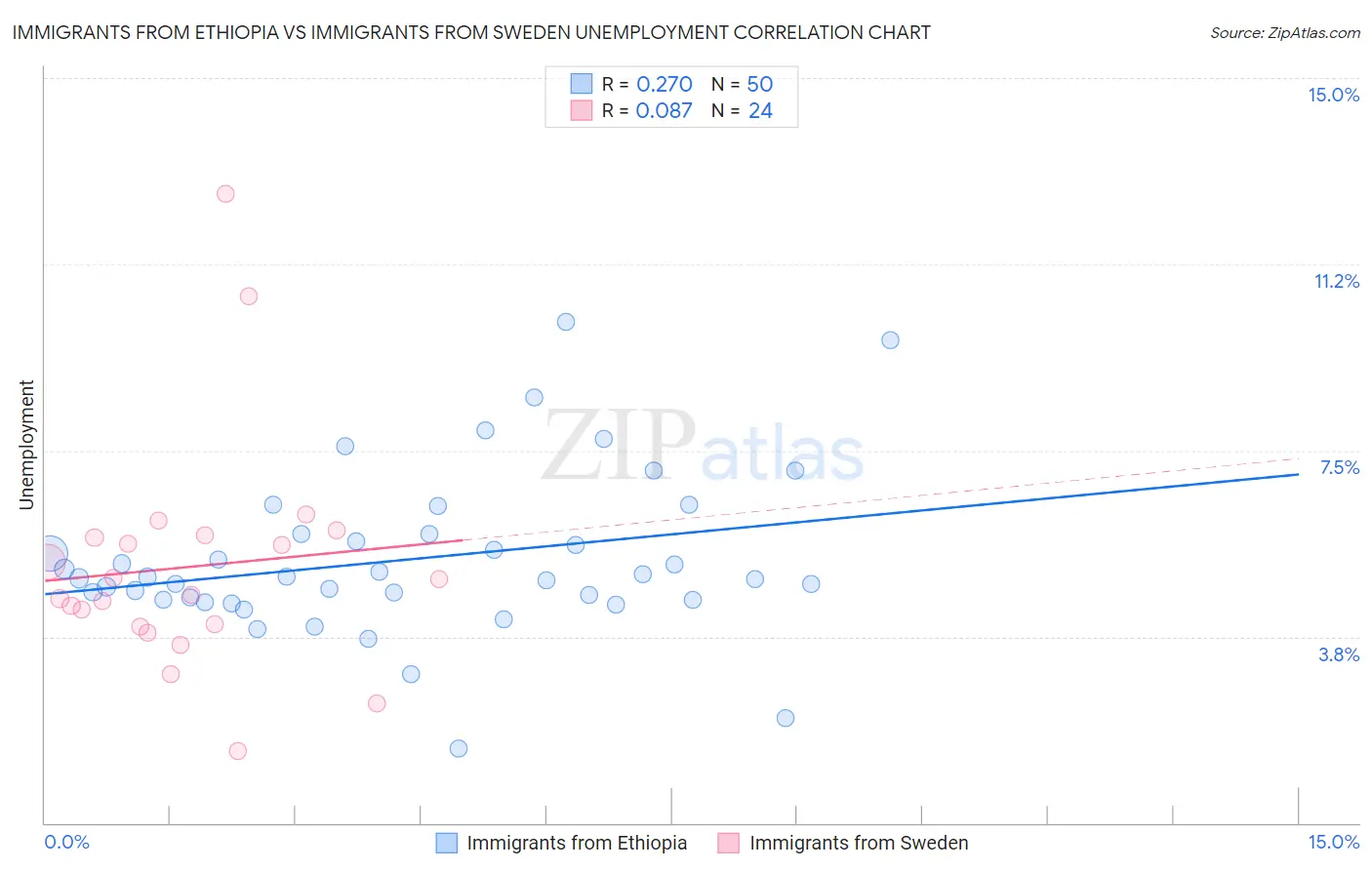 Immigrants from Ethiopia vs Immigrants from Sweden Unemployment