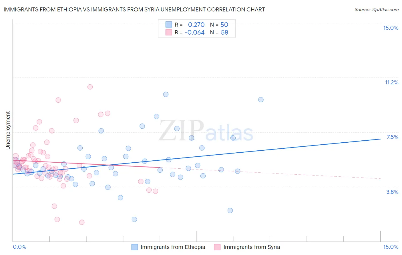 Immigrants from Ethiopia vs Immigrants from Syria Unemployment