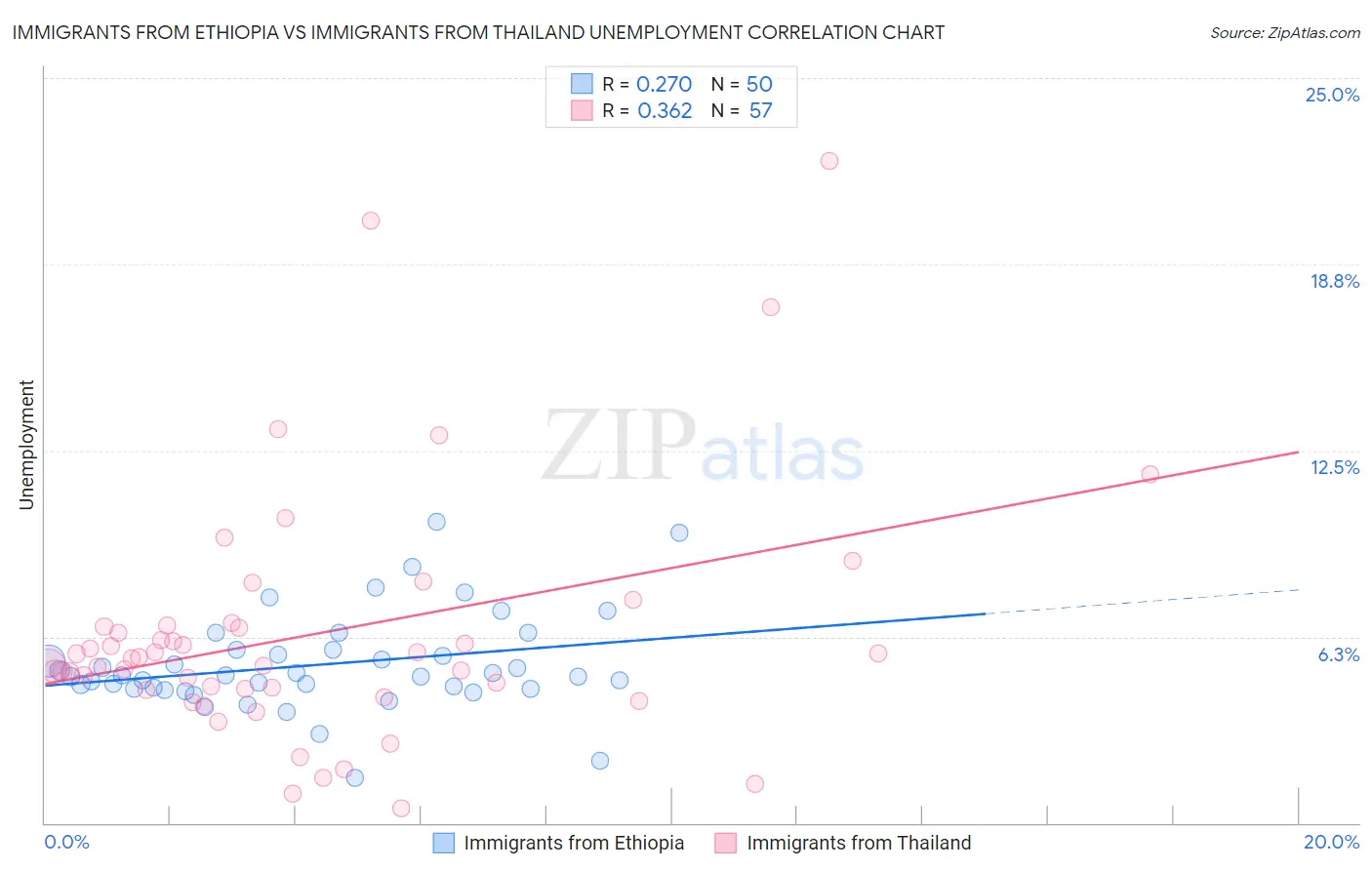 Immigrants from Ethiopia vs Immigrants from Thailand Unemployment