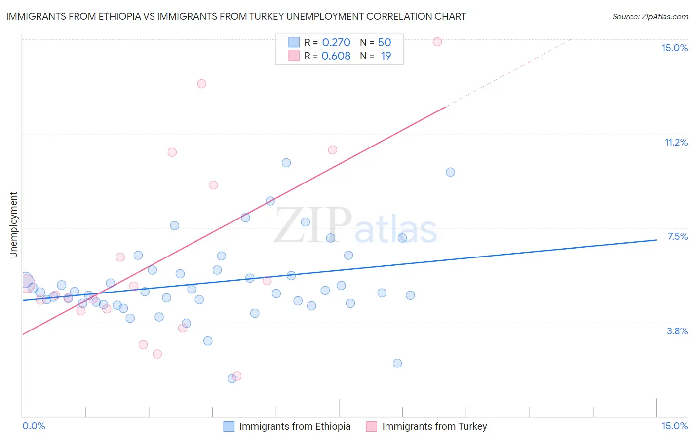 Immigrants from Ethiopia vs Immigrants from Turkey Unemployment