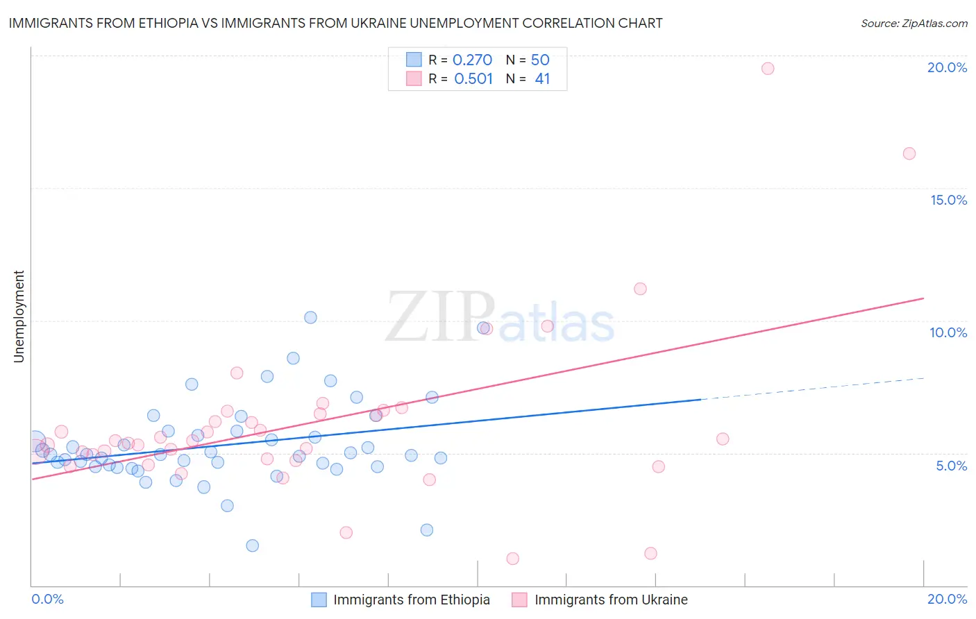 Immigrants from Ethiopia vs Immigrants from Ukraine Unemployment