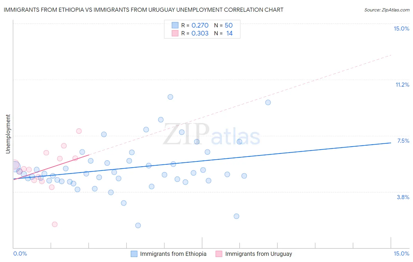 Immigrants from Ethiopia vs Immigrants from Uruguay Unemployment