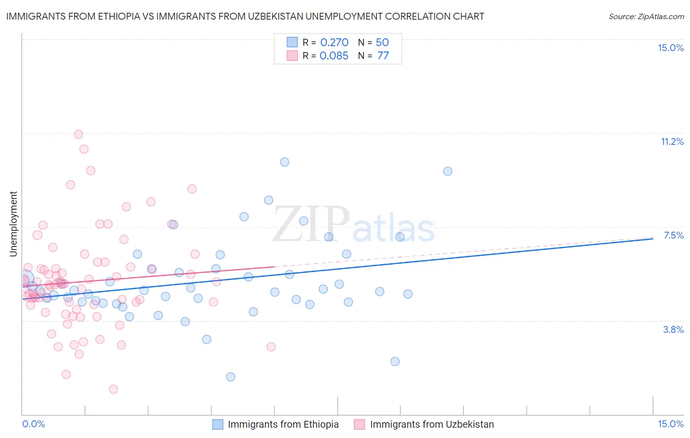 Immigrants from Ethiopia vs Immigrants from Uzbekistan Unemployment