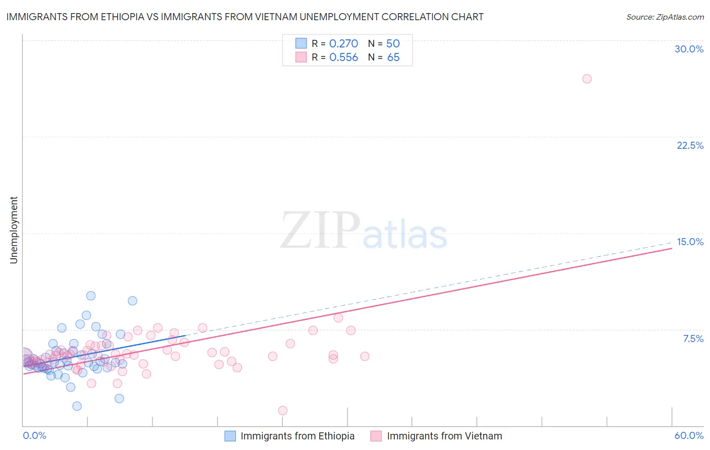 Immigrants from Ethiopia vs Immigrants from Vietnam Unemployment