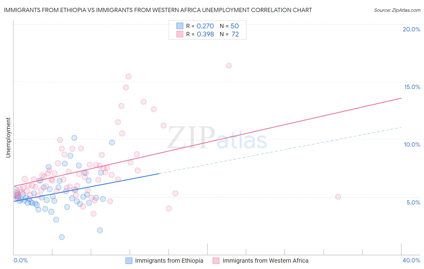 Immigrants from Ethiopia vs Immigrants from Western Africa Unemployment
