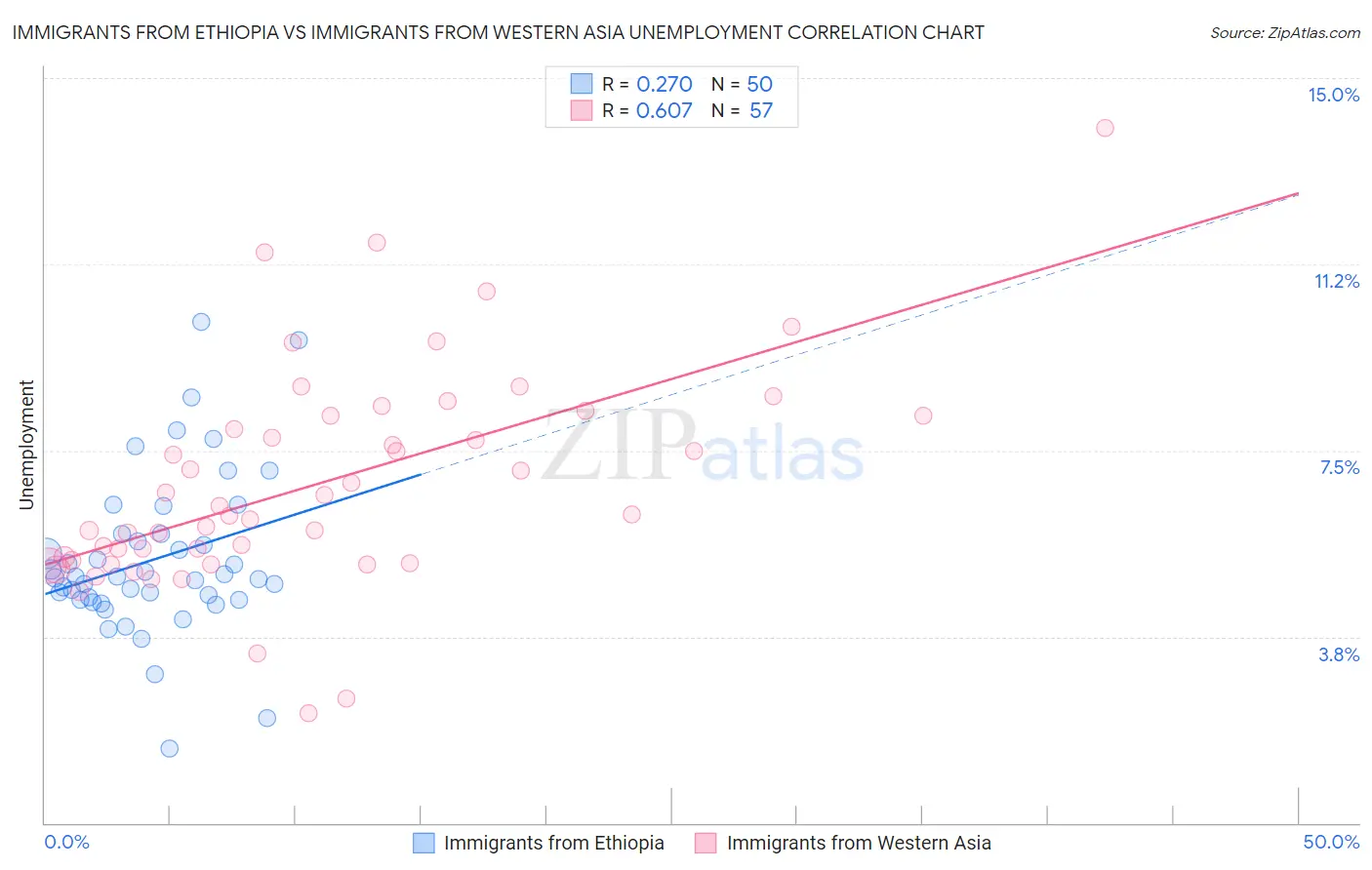 Immigrants from Ethiopia vs Immigrants from Western Asia Unemployment