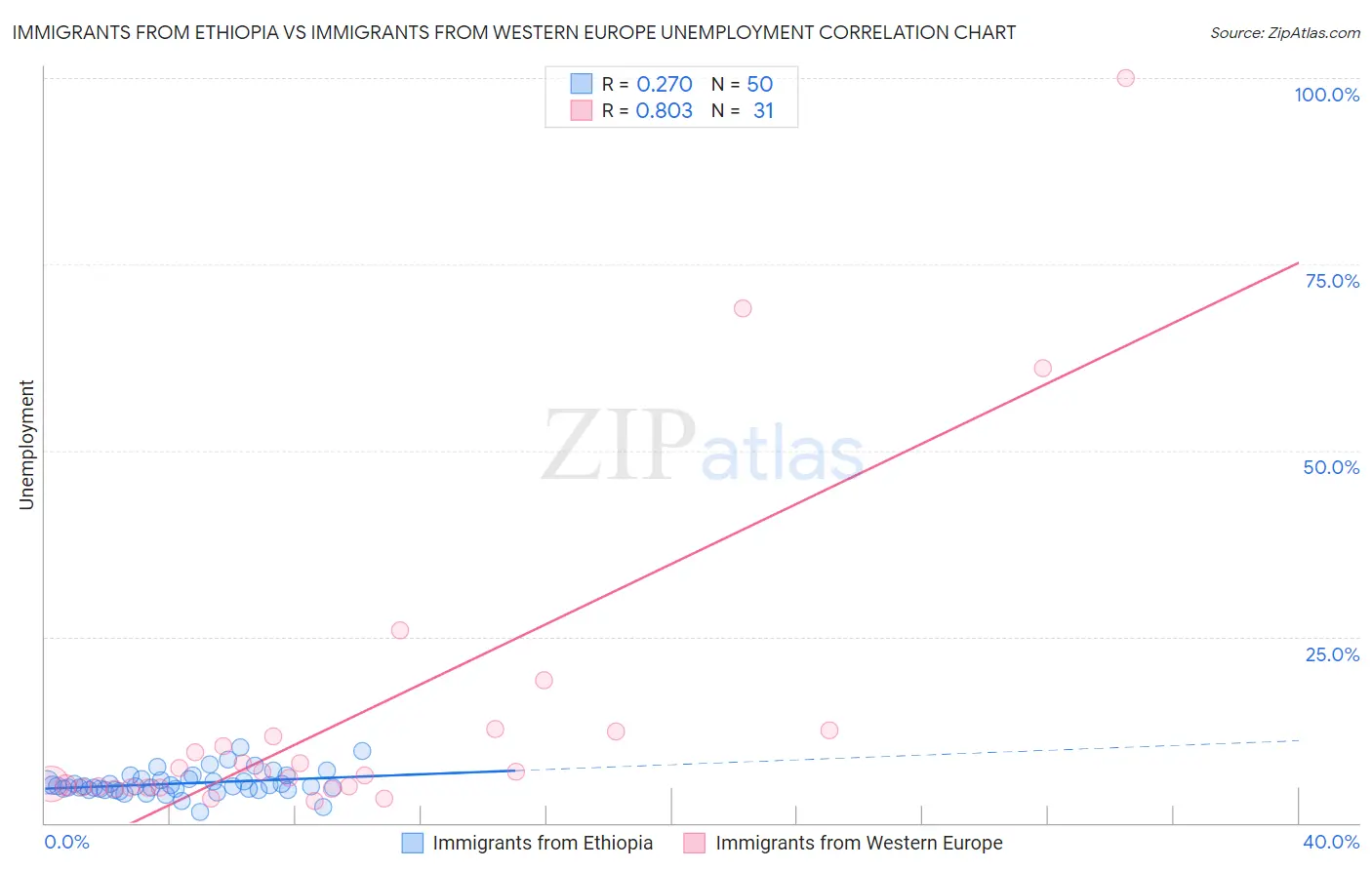 Immigrants from Ethiopia vs Immigrants from Western Europe Unemployment