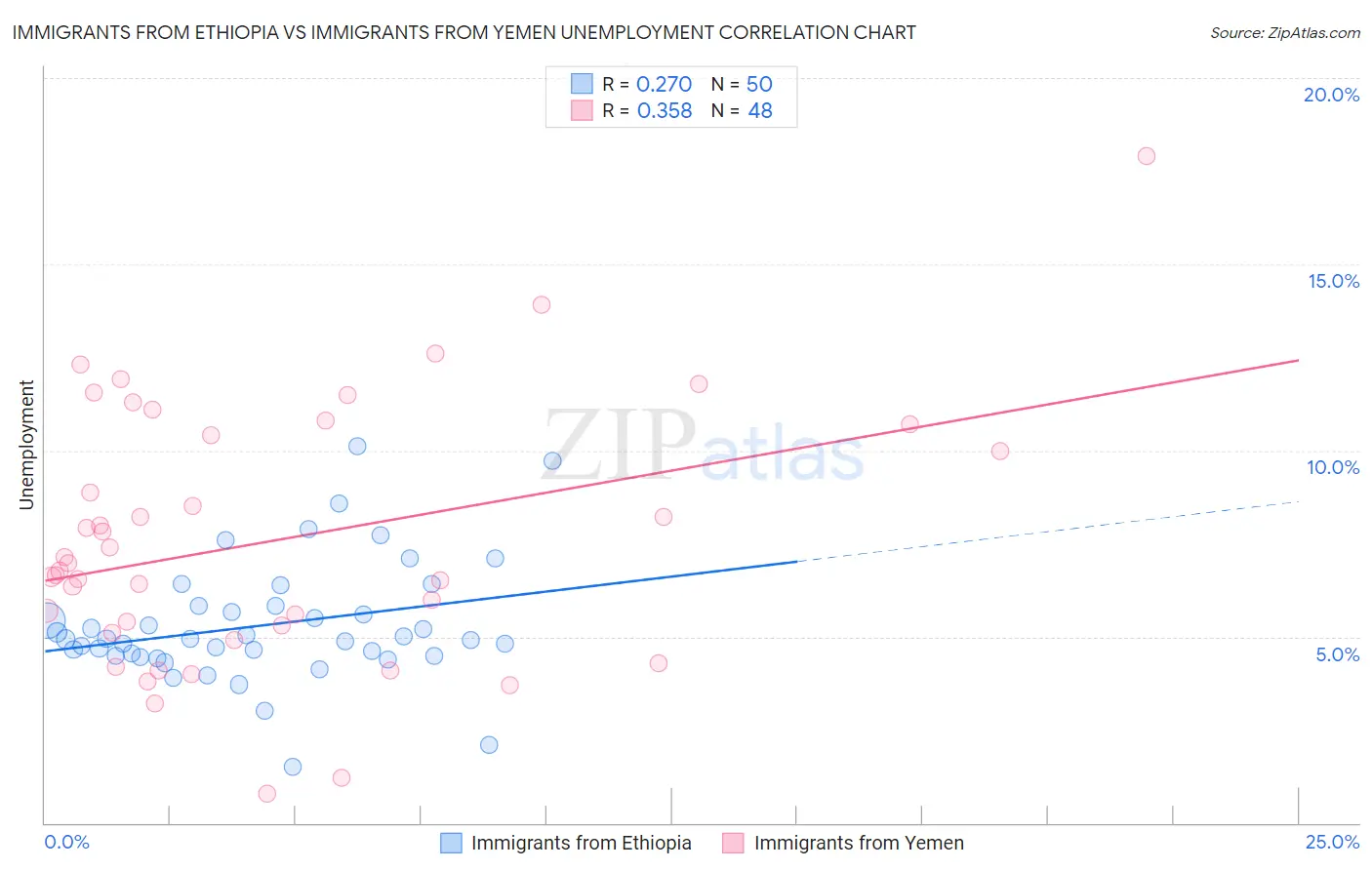 Immigrants from Ethiopia vs Immigrants from Yemen Unemployment