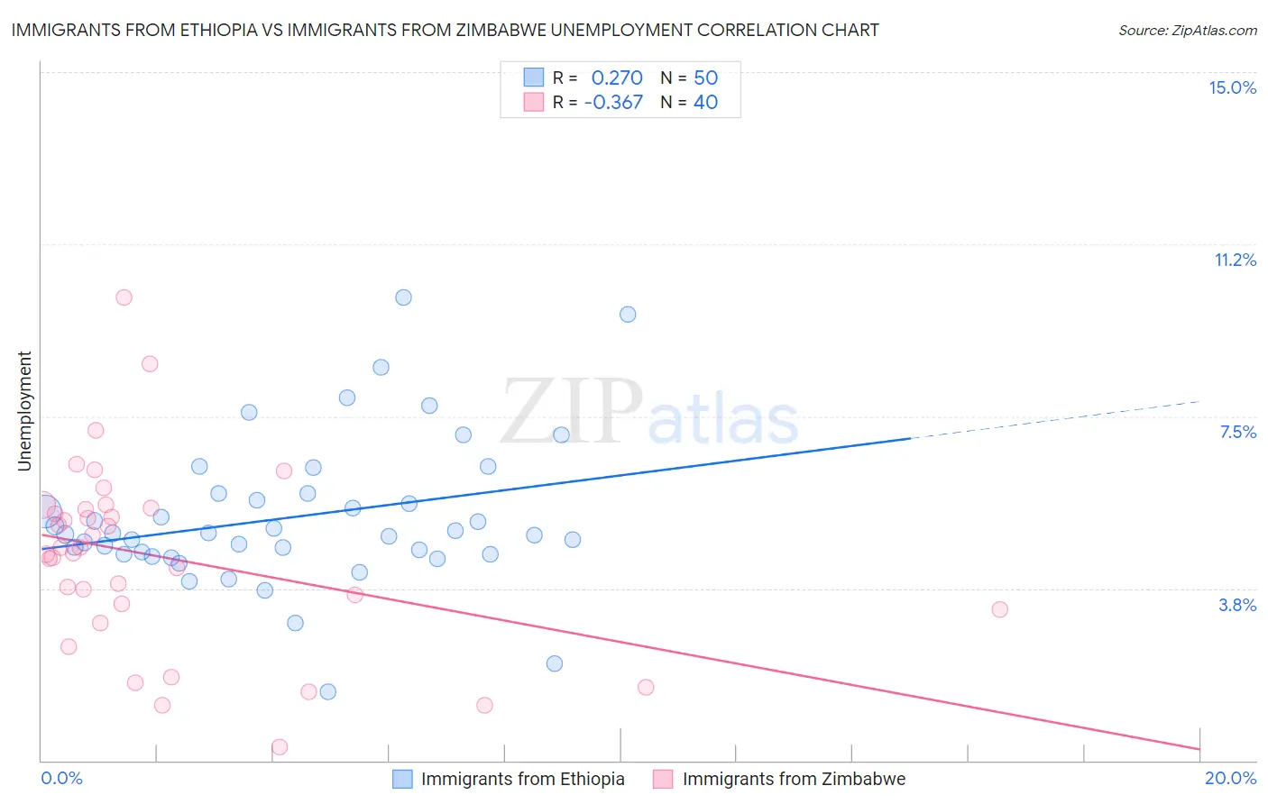 Immigrants from Ethiopia vs Immigrants from Zimbabwe Unemployment