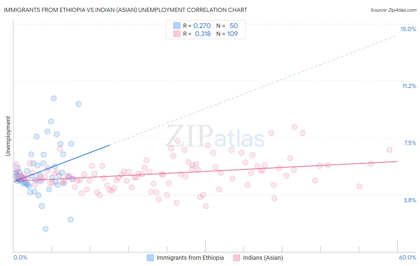 Immigrants from Ethiopia vs Indian (Asian) Unemployment