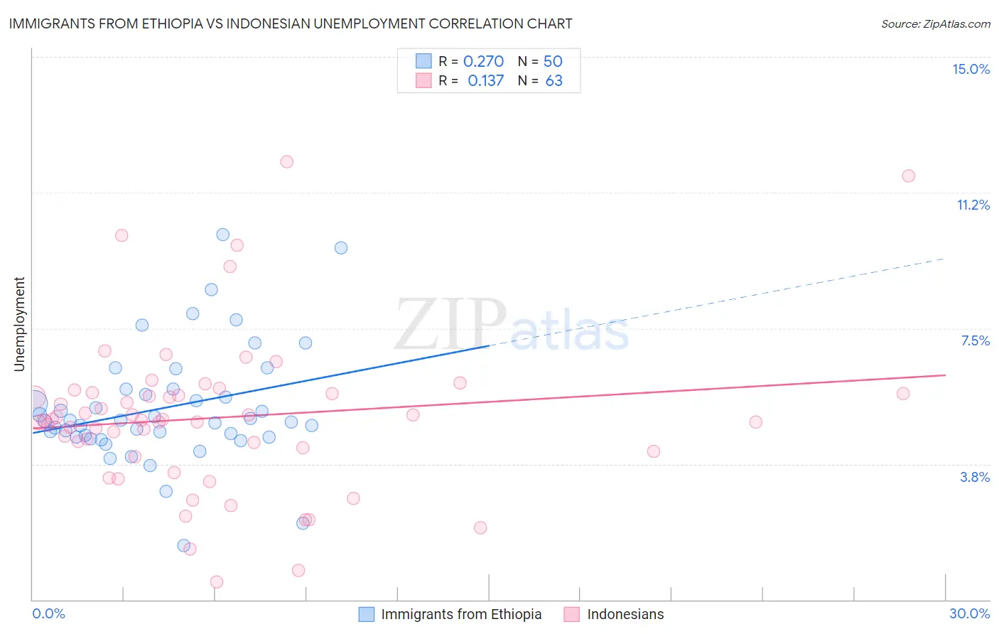 Immigrants from Ethiopia vs Indonesian Unemployment