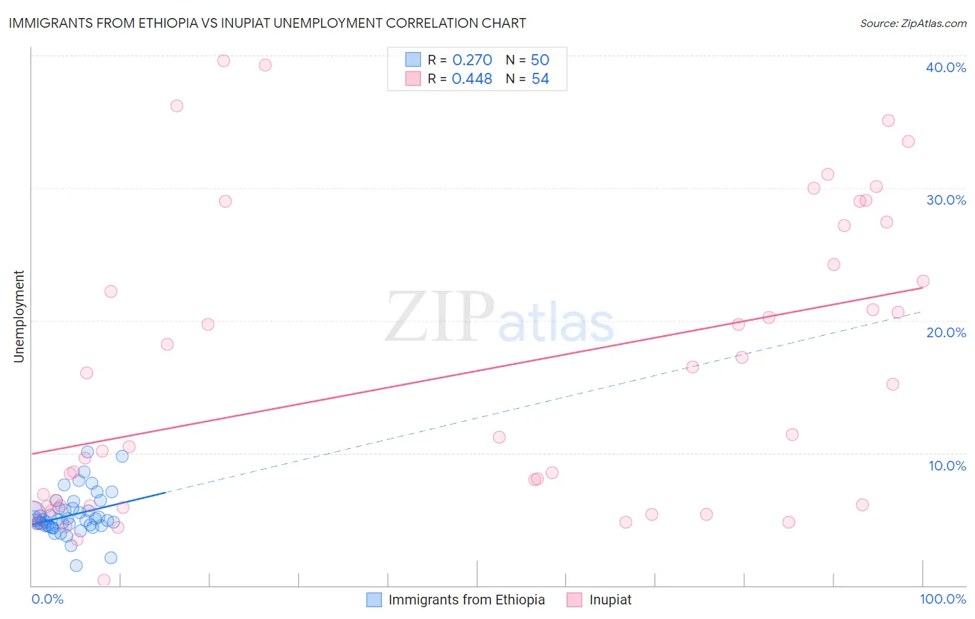 Immigrants from Ethiopia vs Inupiat Unemployment
