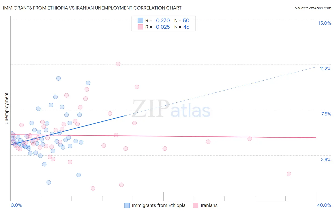 Immigrants from Ethiopia vs Iranian Unemployment