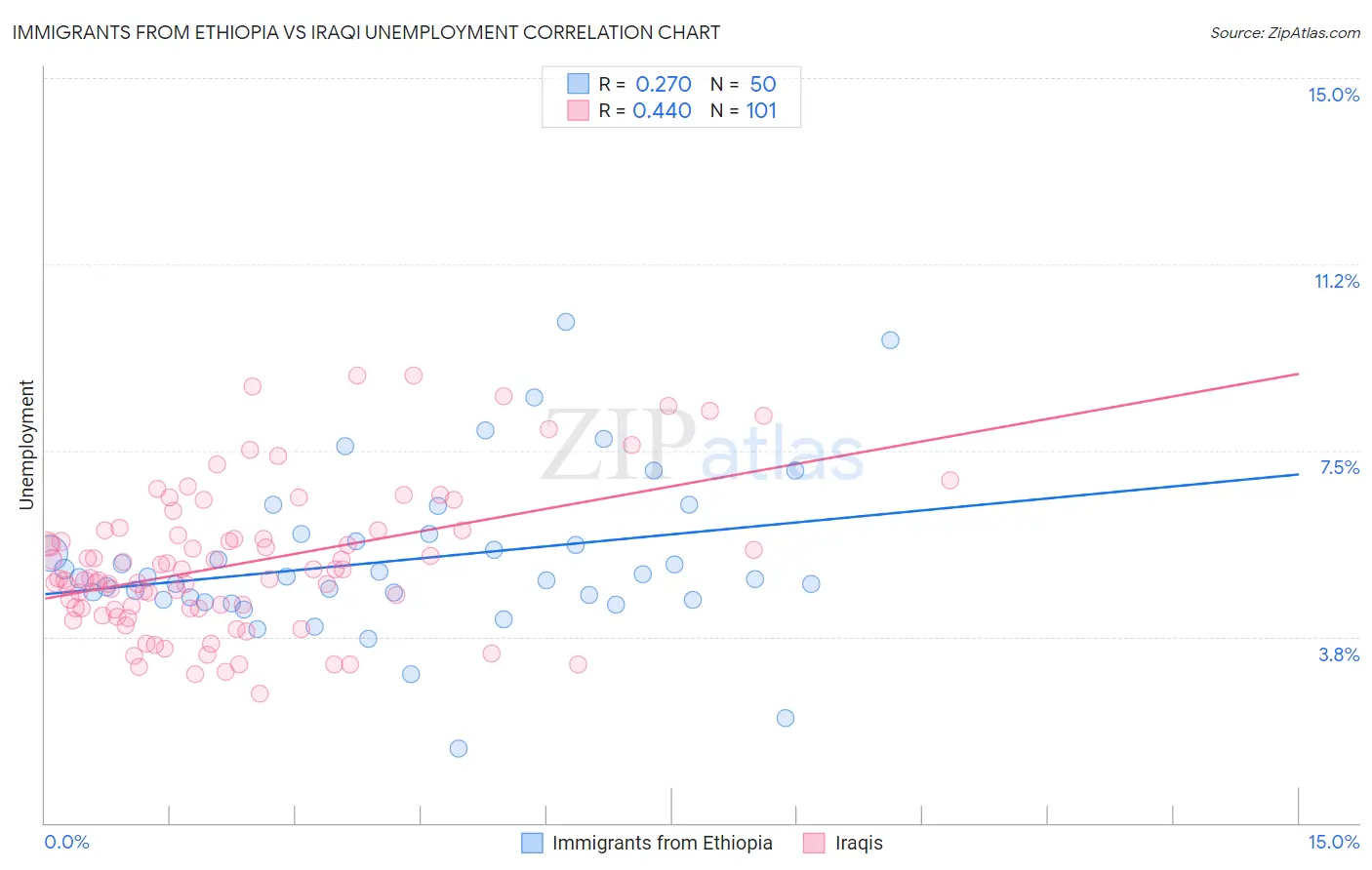 Immigrants from Ethiopia vs Iraqi Unemployment