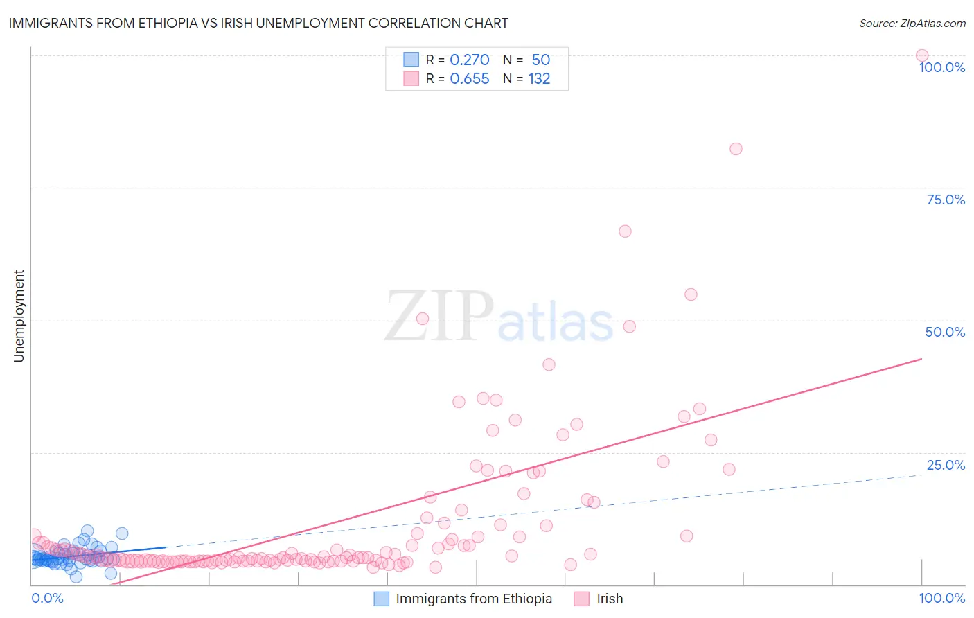 Immigrants from Ethiopia vs Irish Unemployment