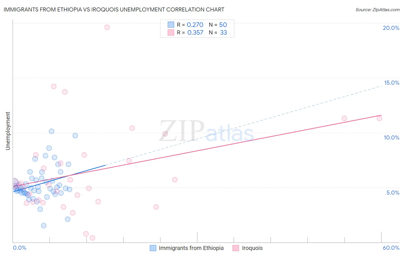 Immigrants from Ethiopia vs Iroquois Unemployment