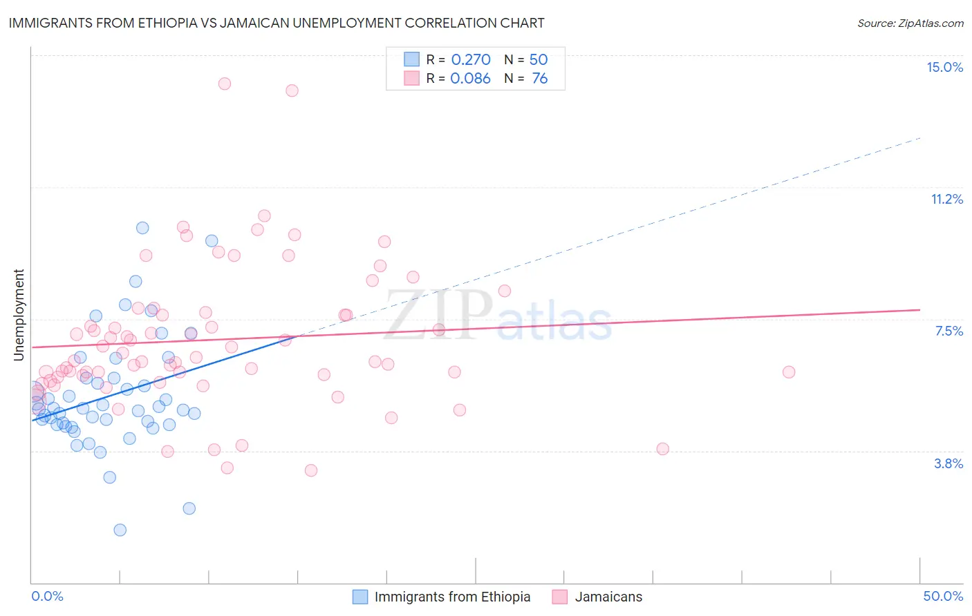 Immigrants from Ethiopia vs Jamaican Unemployment
