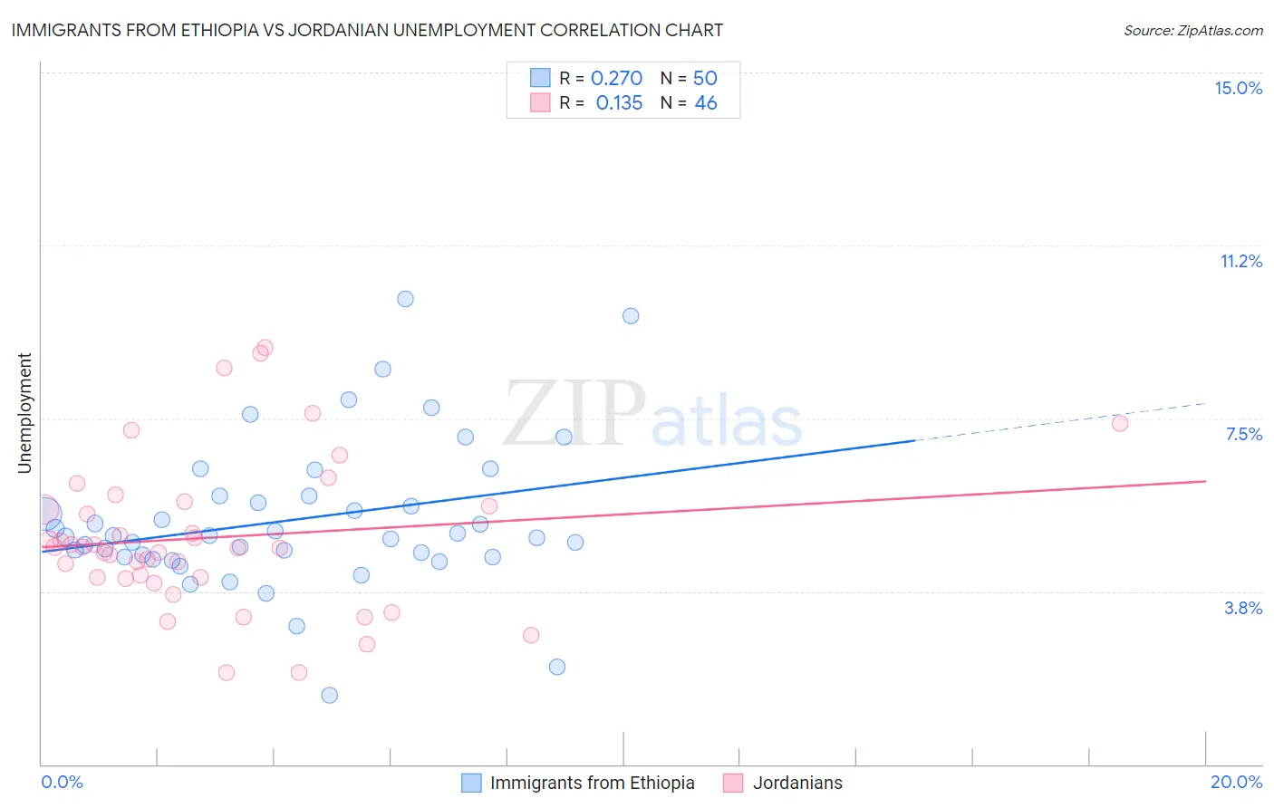 Immigrants from Ethiopia vs Jordanian Unemployment