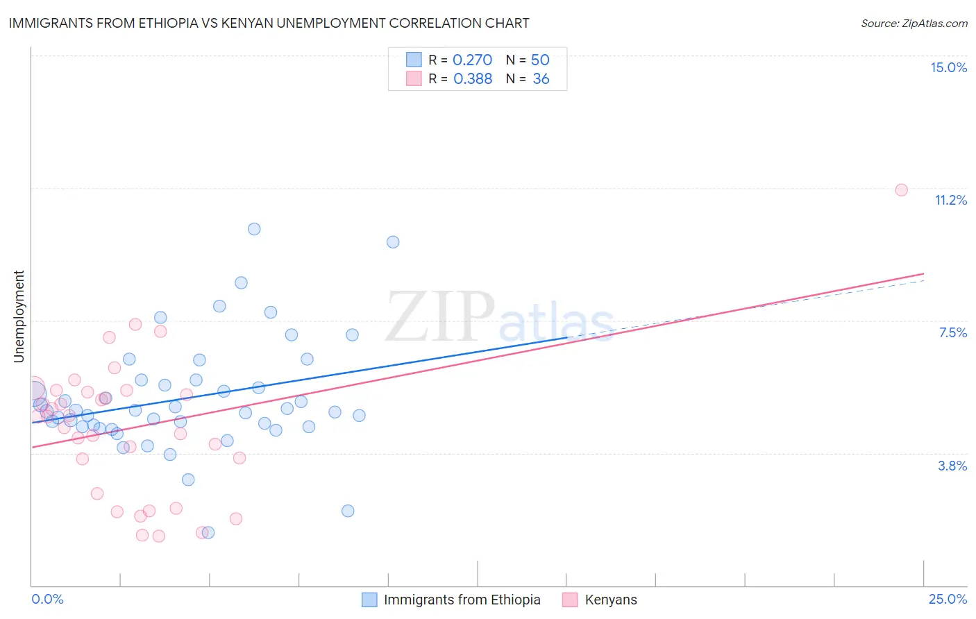 Immigrants from Ethiopia vs Kenyan Unemployment